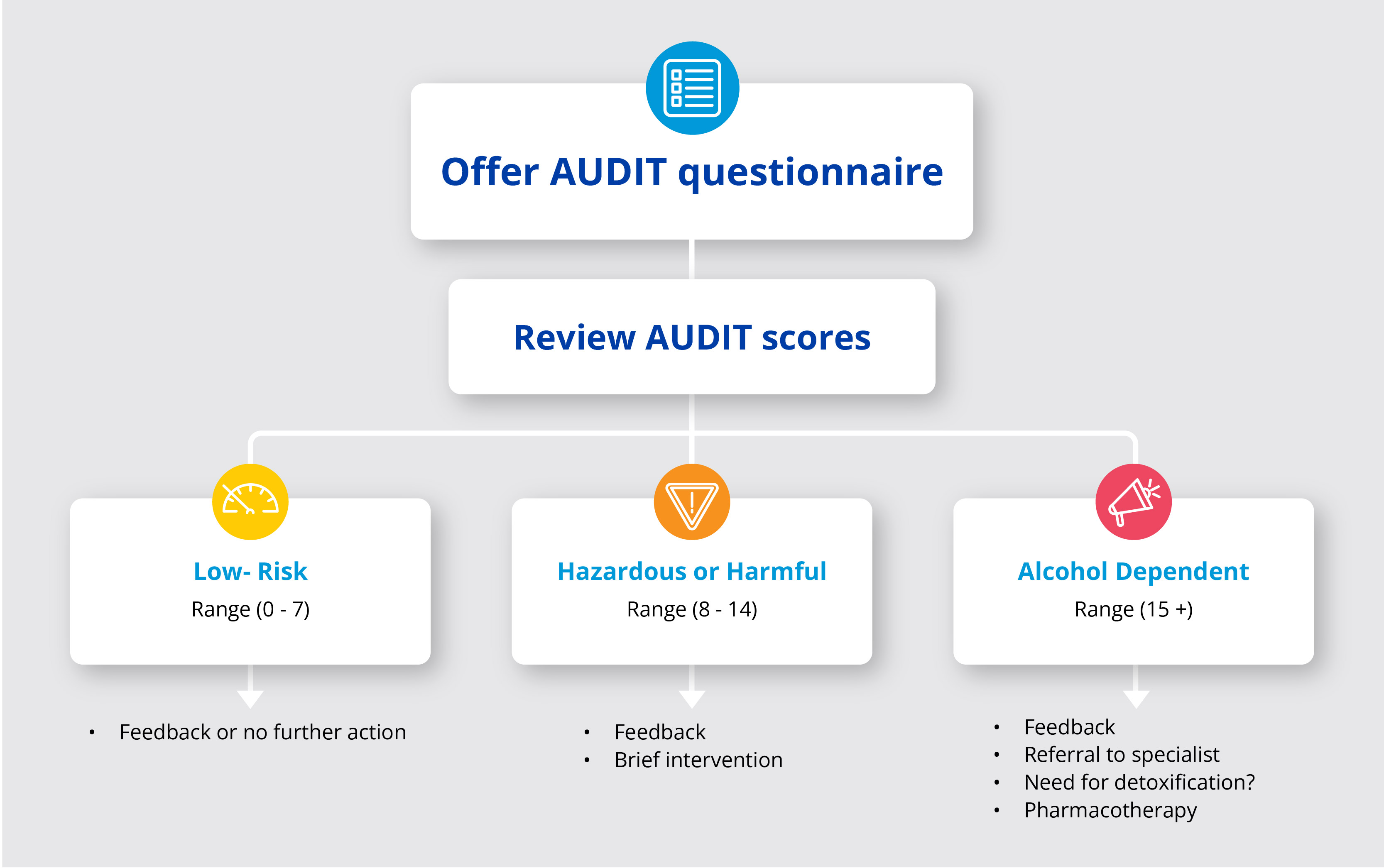 Offer AUDIT questionnaire > Review AUDIT Scores Low Risk (range 0-7) - Feedback no further action Hazardous or Harmful (range 8-14) - Feedback, Brief intervention Alcohol Dependent (range 15+) - Feedback, Referral to a specialist, Need for detoxification?, Pharmacotherapy 