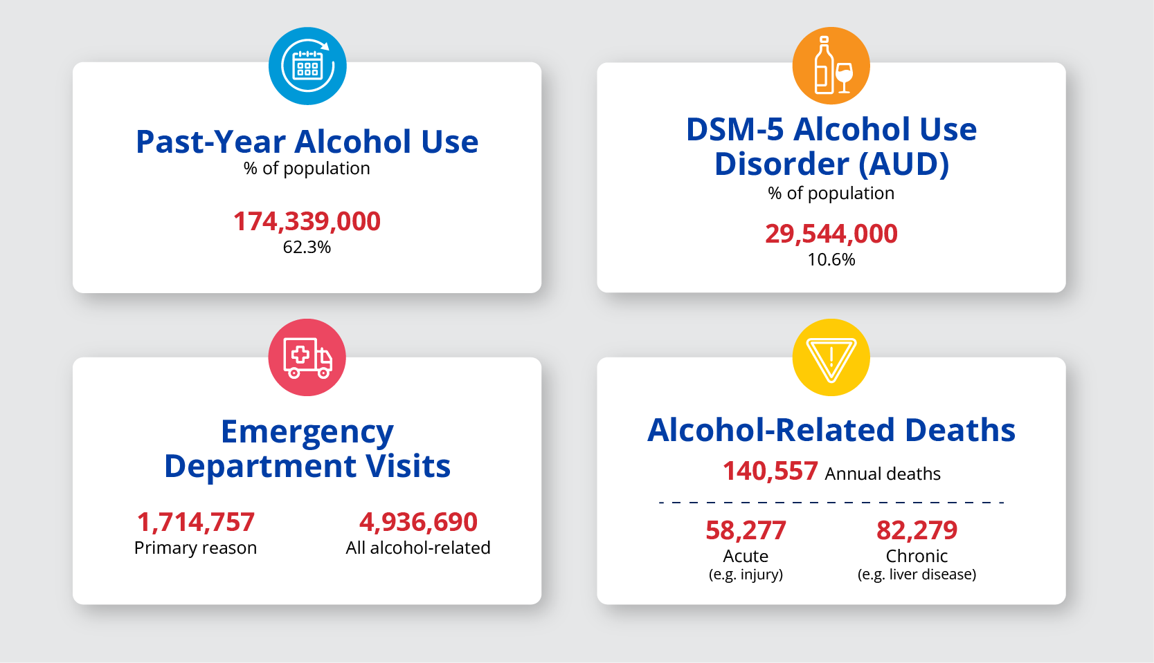Past-Year Alcohol Use (% of population) - 174,339,000 (62.3%)
DSM-5 Alcohol Use Disorder (AUD) (% of population) - 29,544,000 (10.6%)
Emergency Department Visits - 1,714,757 Primary Reason, 4,936,690 All alcohol-related
Alcohol-Related Deaths - 140,557 Annual deaths / 58,277 Acute (e.g. injury) 82,279 Chronic (e.g. liver disease)